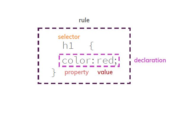 CSS Syntax
