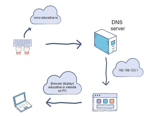 DNS