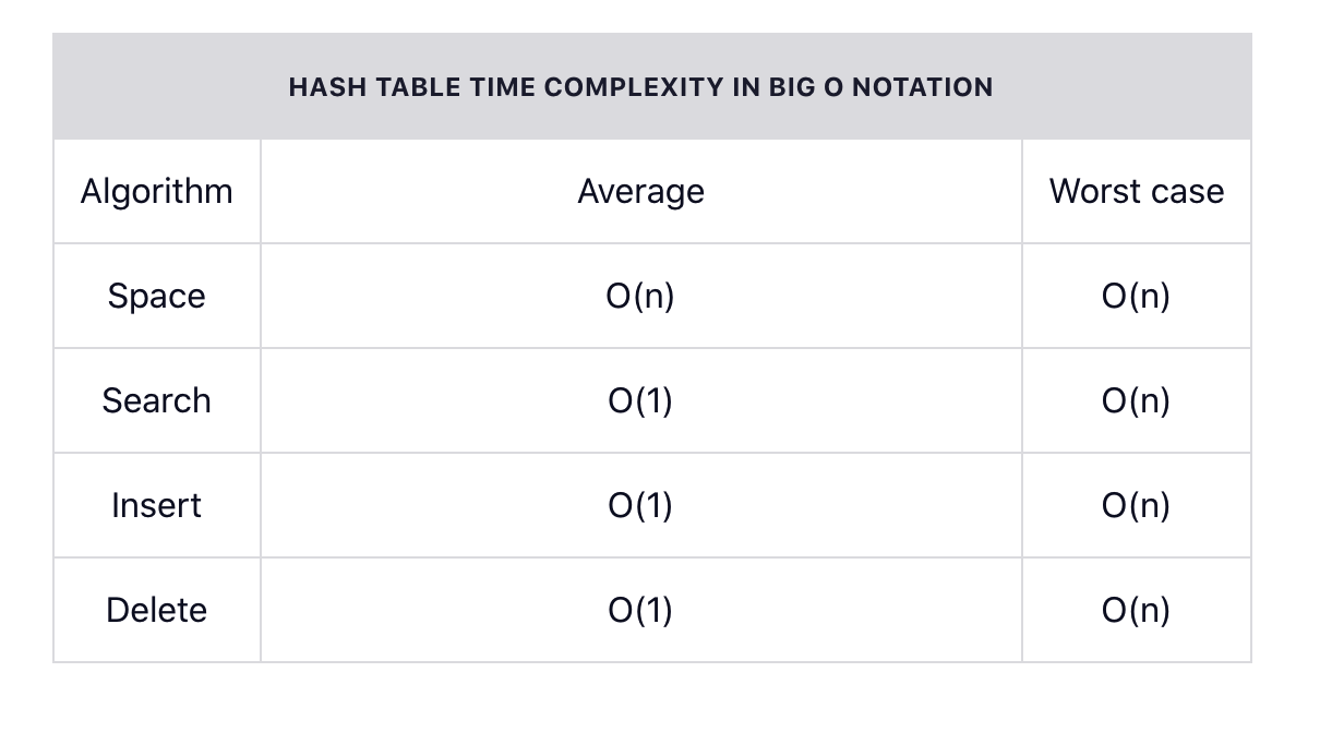 Hash Tables - access